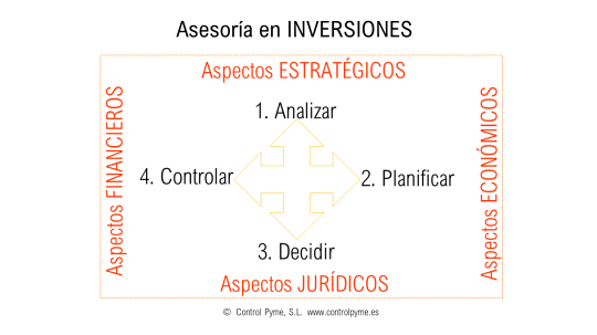 Gráfico Asesoría en Inversiones